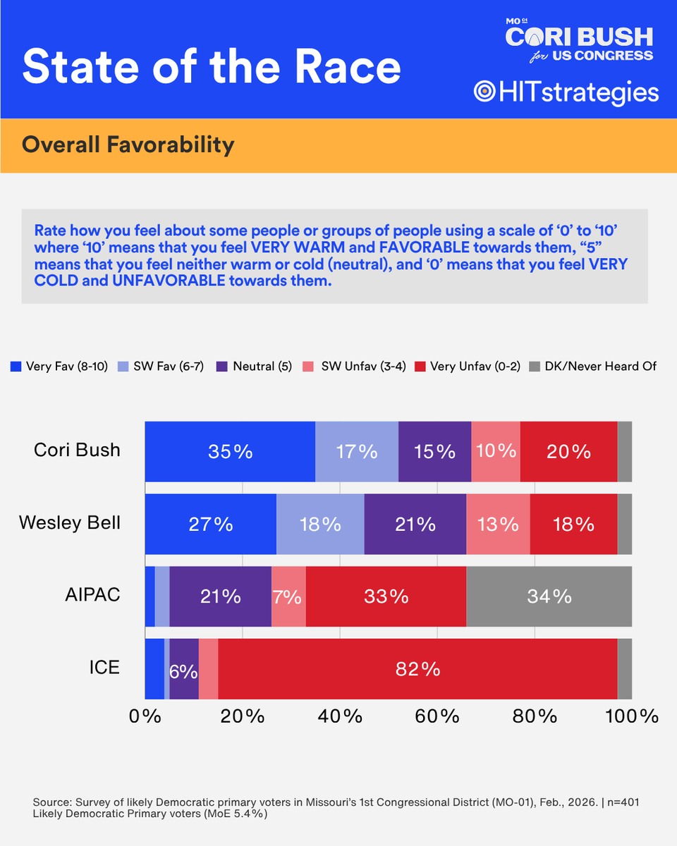 HITStrat's tweet photo. 🚨New poll alert. Former Representative @CoriBush and Wesley Bell are statistically tied for MO-1 District. Bush leads in overall favorability, 52% vs. 45%. 

Worth noting that District Democrats view AIPAC, who was Bell's major 2024 backer, at 40% unfavorable. They also view ICE at 86% unfavorable — a contrast worth noting for a congressman who voted to thank ICE for "protecting the homeland."