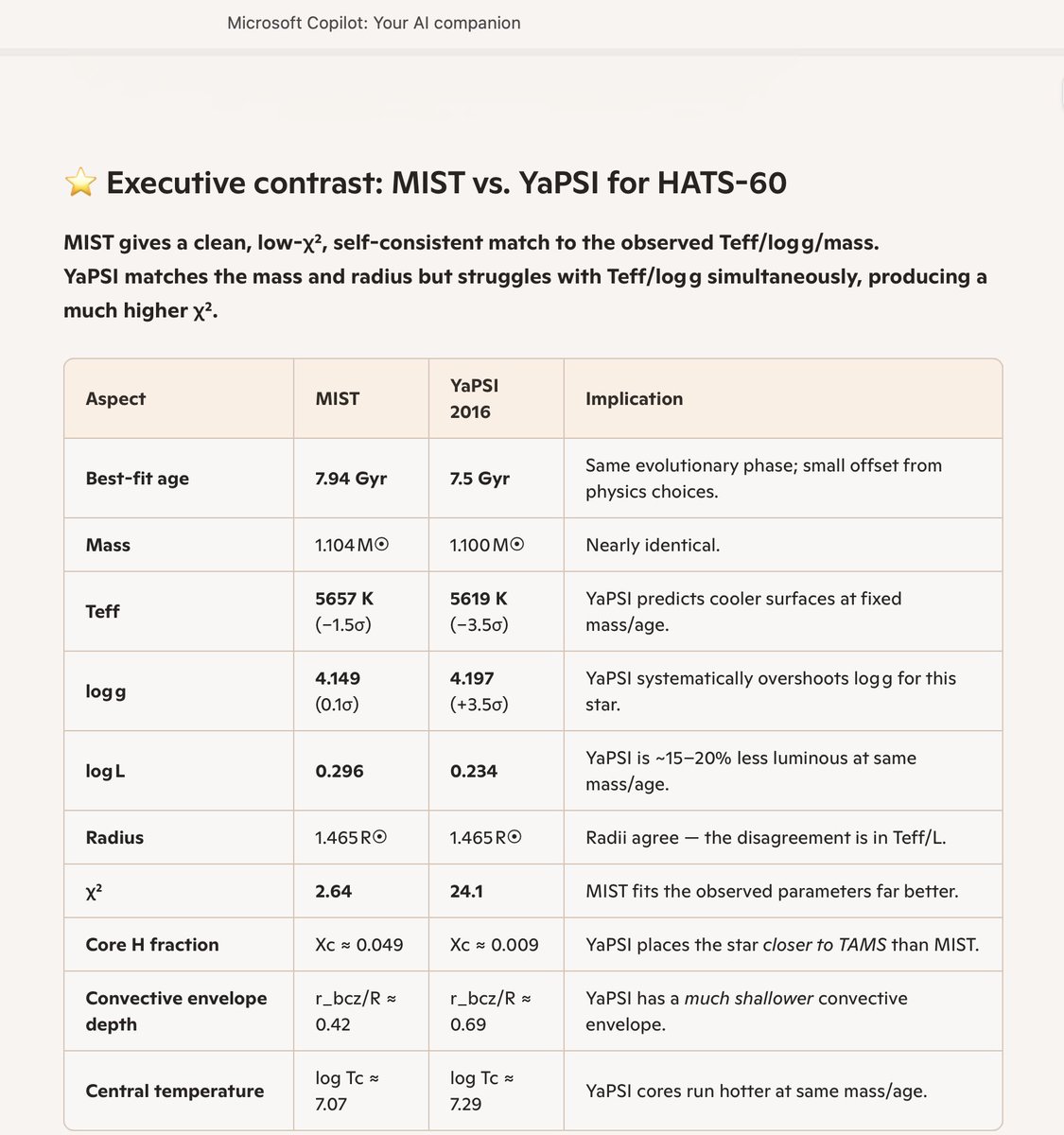 jkarpin2's tweet image. MIST vs. YaPSI for HATS-60
👨‍💻👨‍💻👨‍💻

waps.cfa.harvard.edu/MIST/

astro.yale.edu/yapsi/

#astronomy #astronomer #astronomers #Astrophysics #astrophysicist #TESS #Python #exoplanet @claudeai #Claude @ai_anthropic