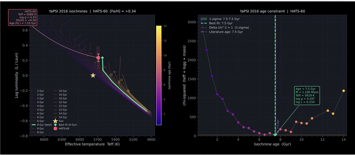 jkarpin2's tweet image. MIST vs. YaPSI for HATS-60
👨‍💻👨‍💻👨‍💻

waps.cfa.harvard.edu/MIST/

astro.yale.edu/yapsi/

#astronomy #astronomer #astronomers #Astrophysics #astrophysicist #TESS #Python #exoplanet @claudeai #Claude @ai_anthropic