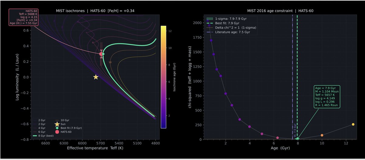 jkarpin2's tweet image. MIST vs. YaPSI for HATS-60
👨‍💻👨‍💻👨‍💻

waps.cfa.harvard.edu/MIST/

astro.yale.edu/yapsi/

#astronomy #astronomer #astronomers #Astrophysics #astrophysicist #TESS #Python #exoplanet @claudeai #Claude @ai_anthropic