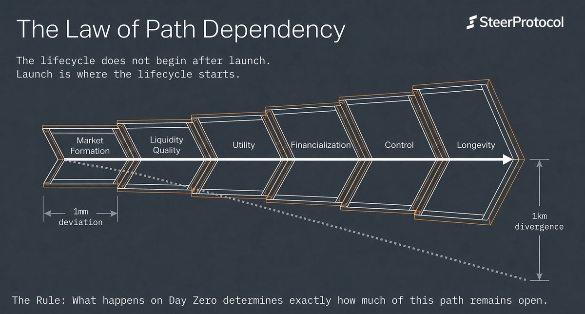 steerprotocol's tweet image. A token’s lifecycle does not begin after TGE.
Launch is where the lifecycle starts.

What happens on day zero shapes everything that follows:
market formation → liquidity quality → utility → financialization → control → longevity.

Small deviations at launch can become