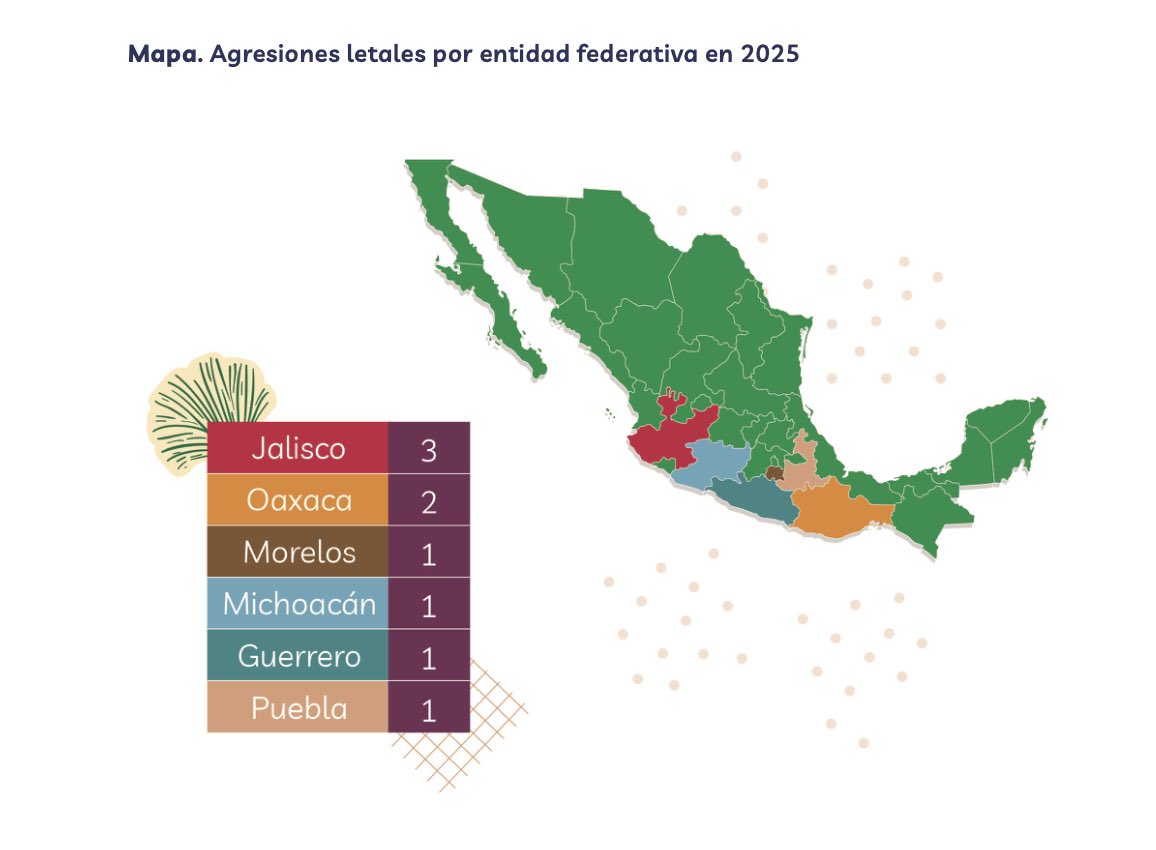 ernesto_mendez's tweet image. 🔴 #ALERTA 
El año pasado 10 personas defensoras del #MedioAmbiente y el #Territorio fueron asesinadas en #México, dos mujeres y ocho hombres, en los estados de #Jalisco (3), #Oaxaca (2), #Morelos (1), #Michoacán (1), #Guerrero (1) y #Puebla (1), sin que exista, en la mayoría de