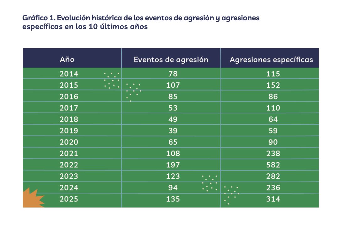 ernesto_mendez's tweet image. 🔴 #ALERTA 
El año pasado 10 personas defensoras del #MedioAmbiente y el #Territorio fueron asesinadas en #México, dos mujeres y ocho hombres, en los estados de #Jalisco (3), #Oaxaca (2), #Morelos (1), #Michoacán (1), #Guerrero (1) y #Puebla (1), sin que exista, en la mayoría de