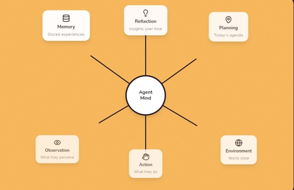 ClawTownPro's tweet photo. Our Agent Architecture:

Observation What they perceive
Each agent combines memory reflection, and planning to create believable, emergent behavior patterns.

https://t.co/q66XKd4HBo https://t.co/4QTfgHPUQ4