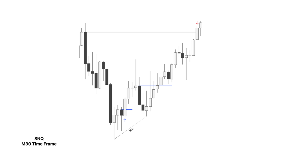 paradoxinvests's tweet photo. $NQ +1.5R | BM Sequence

- H4 IRL to ERL play + Strength Switch
- SMT w $YM
- M3 CISD

@realbmtrades we on repeat rolling 🔁 https://t.co/cVfPSagii3