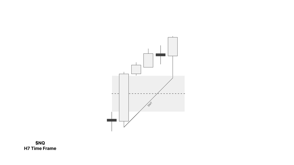 paradoxinvests's tweet photo. $NQ +1.5R | BM Sequence

- H4 IRL to ERL play + Strength Switch
- SMT w $YM
- M3 CISD

@realbmtrades we on repeat rolling 🔁 https://t.co/cVfPSagii3