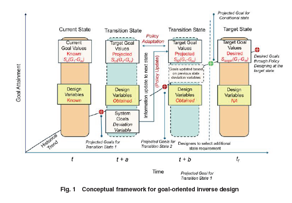 ASMEJournals's tweet image. Goal-oriented inverse #design for robust and adaptive policies in evolving cyber–physical–social systems. asmedigitalcollection.asme.org/openengineerin… 
#emissions