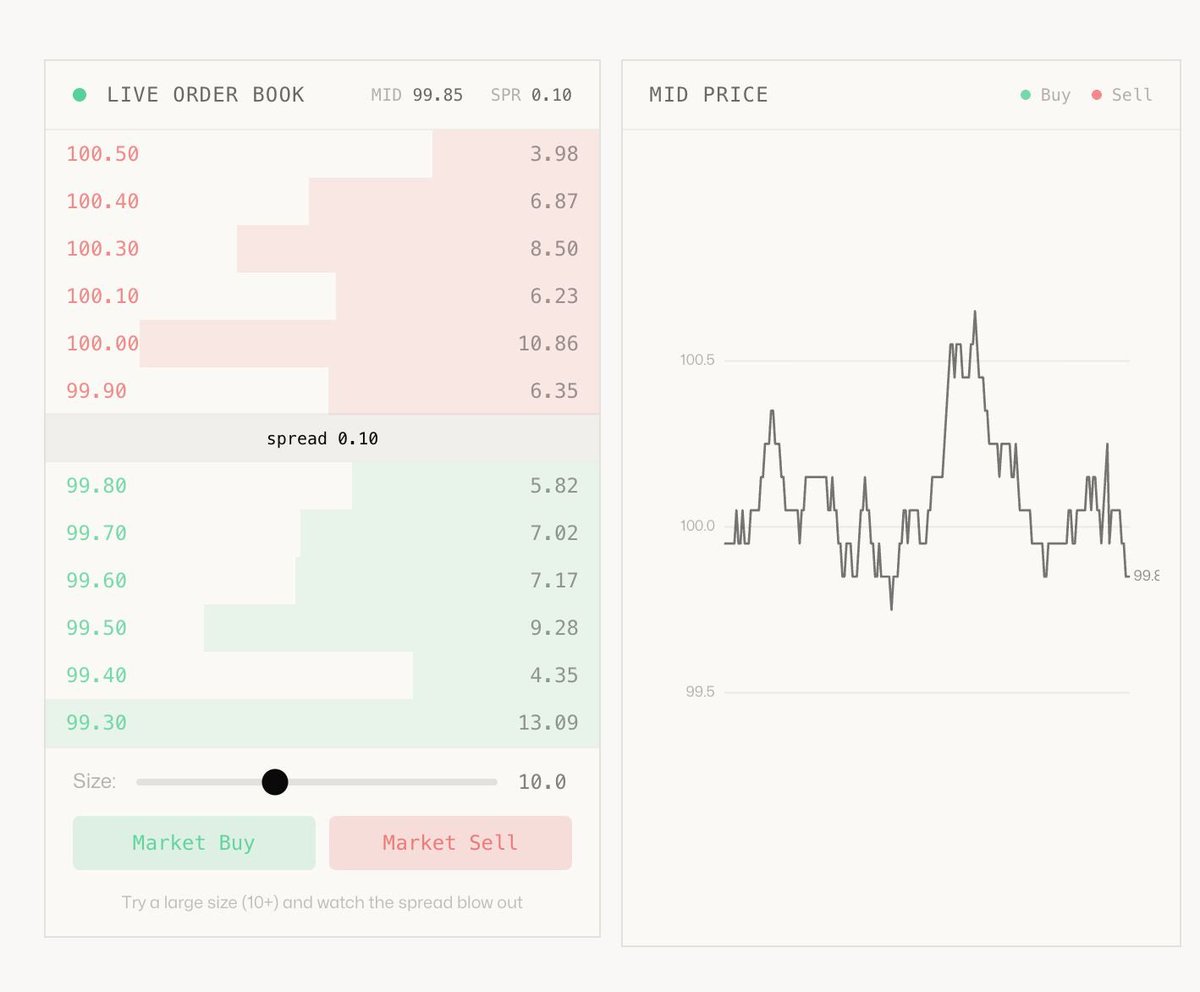 unravel_finance's tweet photo. Market microstructure is usually explained in theory, but it only really clicks when you experience it.

We built an interactive guide: https://t.co/1LQfVXN0rE flow &amp; liquidity play out instead of just reading about them!

Does it help get better intuitions? https://t.co/TjujtR9xsk