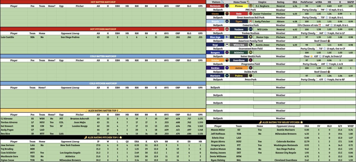 myMLB_Picks's tweet image. Today's Cheat Sheet (04/16)

🔥 Top Batters/Pitchers
❄️ Cold Batters/Pitchers
📋 My Ranking
🌤️. Weather
🏟️ Ballpark Factor
🧢 Umpire (I don’t have the entire list yet, but I might update it later)

#MLB |#CheatSheet