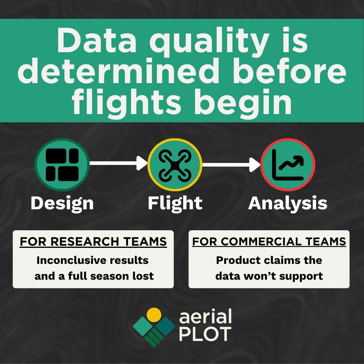 AerialPlot's tweet photo. Most data quality problems are decided before the first flight. Plot layout, replication, and field variability all have to be accounted for at the design stage. By the time imagery is collected, it's too late to fix what wasn't planned correctly. https://t.co/UEMSpX2KSt