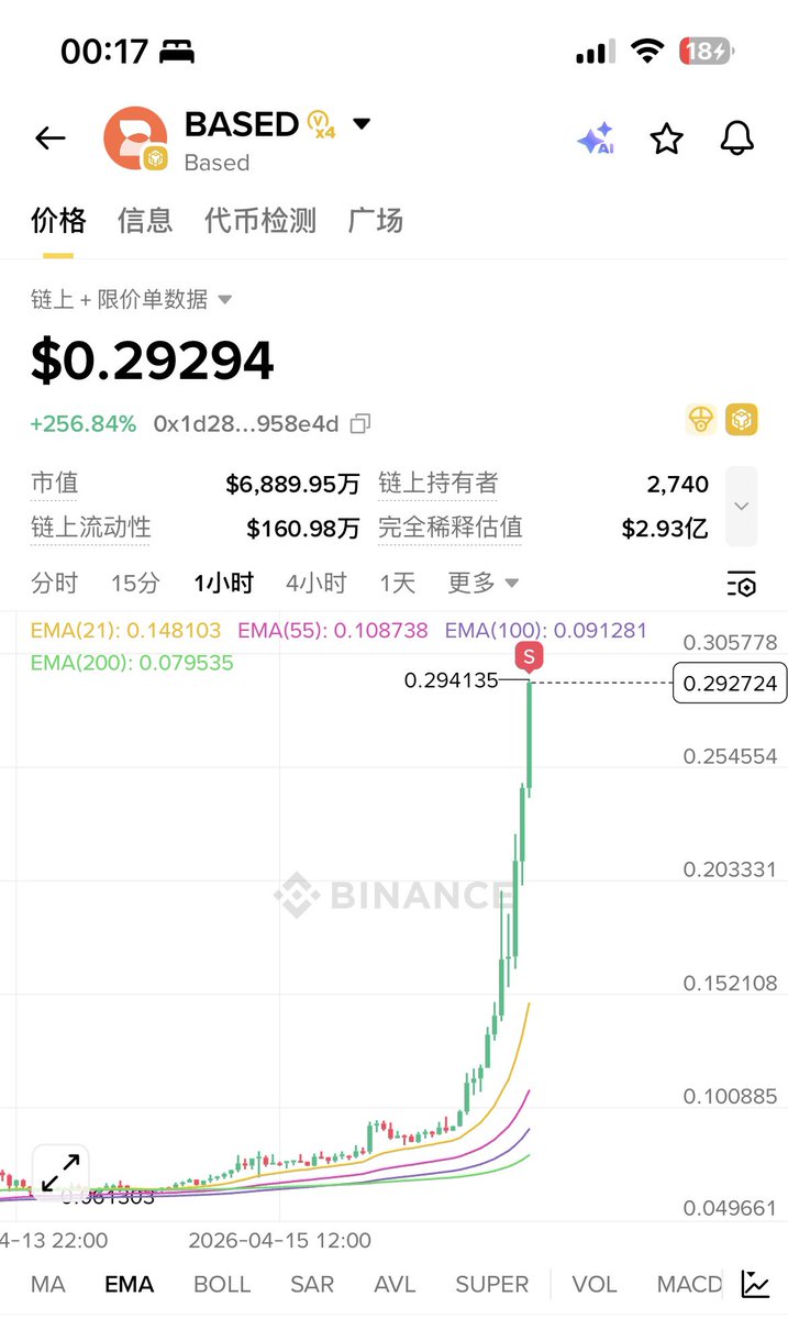 0xRickCrypto's tweet photo. aplha买的也2.6倍了…拿不住了 https://t.co/4OboVHGspo