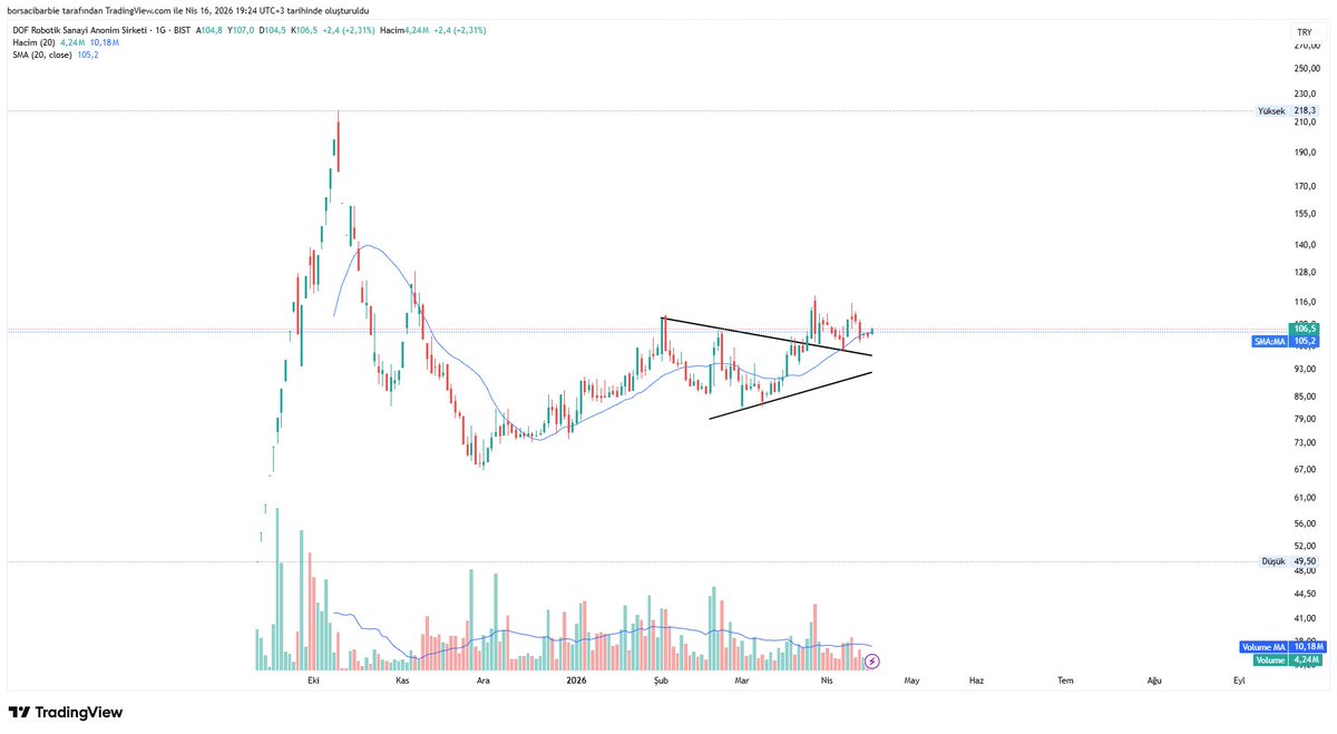 1uebruuu's tweet image. #dofrb Geçtiğimiz haftalarda kırılım gelmişti, kırılım sonrası konsolide oldu, önümüzdeki günlerde burası gözümüzün önünde olsun🙌