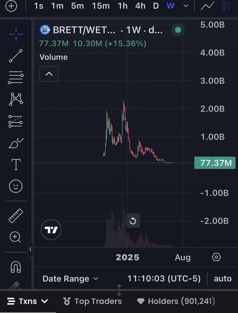 yourwifeETH's tweet photo. Looking at some of the larger @base memes. They have been absolutely destroyed. 

This presents good opportunity though. Look at the charts of these coins all down over 90% some even down nearly 99%

Hard to see a chain like @base directly associated with @coinbase not having a few big meme coins even if they are utility or ai dominated chain.

Looking at these 4 charts can see some crazy opportunities at this bottom. 

@BasedBrett $BRETT 
@Toshi $TOSHI 
@MrMigglesOnBase $Miggles
@Ski_CTO $SKI