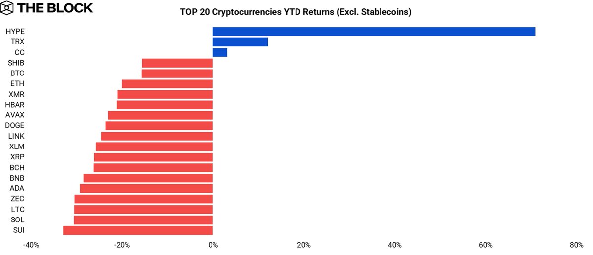 Top 20 crypto median YTD: -24%
$HYPE YTD: +75%

Hyperliquid.