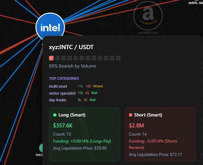 chainslab_io's tweet photo. the insights for Intel shows exactly how the market prices in the loss of a decade long semiconductor race. smart money wallets are attempting to catch a falling knife by stacking long positions. meanwhile, a highly concentrated group of smart money has deployed massive capital to short them into the ground.

this is the physical reality of prioritizing financial engineering over an actual technical roadmap. retail participants look at a legacy tech giant and see a mean reversion value play. 

institutional capital looks at the hardware supply chain and sees a company that completely missed the modern compute cycle. the overwhelming short volume confirms that the market views this structural rot as permanent.

you either trade the reality of the physical infrastructure layer, or your capital becomes the EV for the players who know the engineering edge is dead