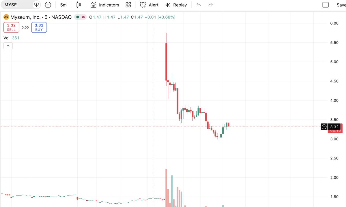 and it dropped... 🔻 📉

don't fall for this ⛔️

unless you know about momentum trading 📊📈