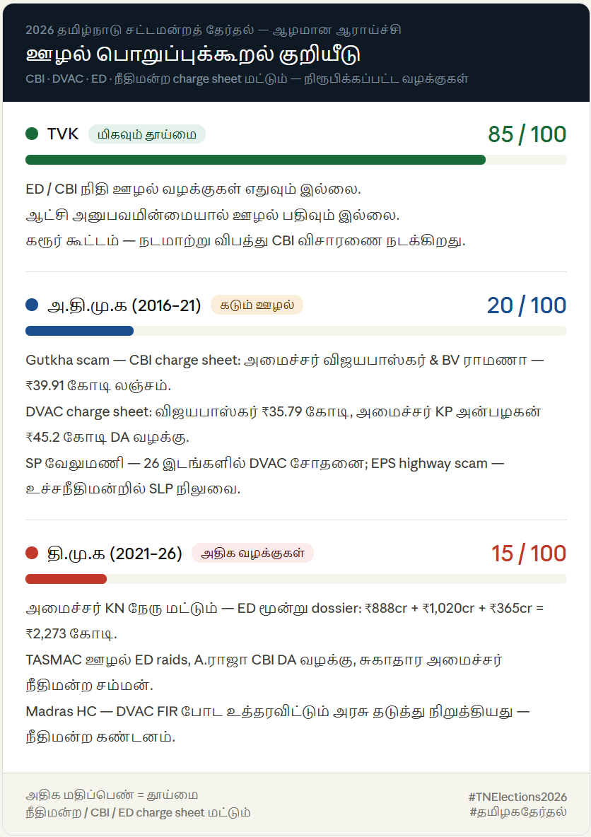 tvkfortn24's tweet image. #TVK‌ vs #DMK vs #AIADMK Corruption Parties🙄🙄🙄
Think and Vote....
@TVKVijayHQ @arivalayam @AIADMKOfficial