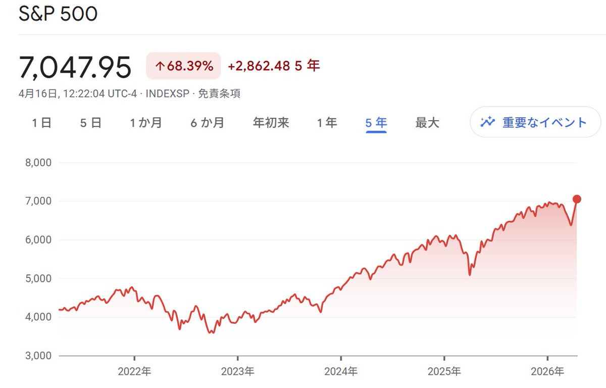 Fancy_ieda's tweet photo. 🇺🇸S&amp;P500　最高値更新すると大体そのまま上抜ける。
それを覆すケースはFRBによる制作金利の利上げだ。

しかしながら、利下げされた状況ではない事と、
景気と雇用が強すぎと言う訳ではないので、
利上げするには理由が乏しい。

否、インフレである。
冷やすには利上げが手っ取り早い。 https://t.co/Kvuhz8IpUJ