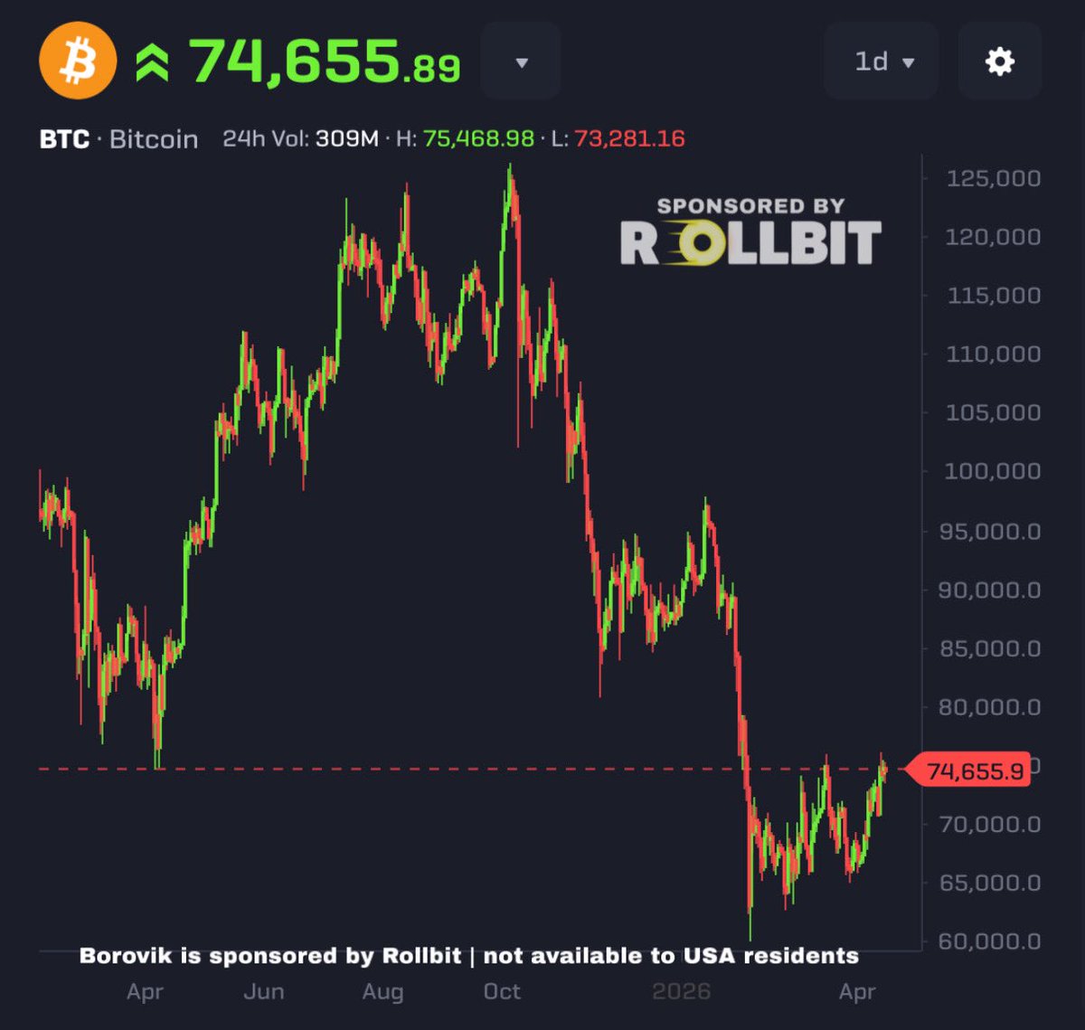 3orovik's tweet photo. Bitcoin facing resistance at $75k

I think if BTC makes a higher high, it will be on track to retest $85k to $90k

Every reason to be bullish:

- Fed lowers interest rates soon
- $12 trillion Charles Schwab crypto trading
- Saylor buying billions at a time

I am very bullish!! https://t.co/qerXlXDUt9