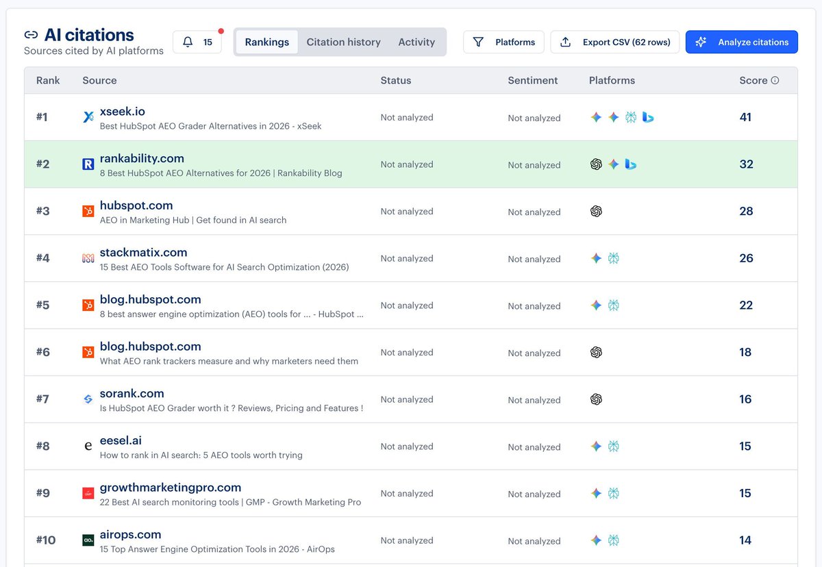 getrankability's tweet photo. HubSpot launched its new AEO tool.

Within hours, Rankability was:
• #1 in traditional Google search
• the #1 cited source in AI results
• the #1 recommended alternative in Google AI answers

This wasn't luck.

We identified the opportunity, built the right assets fast, optimized them with Rankability, and published before the SERP got crowded.

That's what search everywhere optimization looks like.