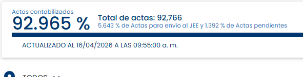 amaxhc's tweet photo. @osalasmo @gustavomerinor son las 11:25 am del 16/04/2026 y no se actualiza el conteo hace como hora y media . Que esta pasando? https://t.co/vxZPo1Jeud
