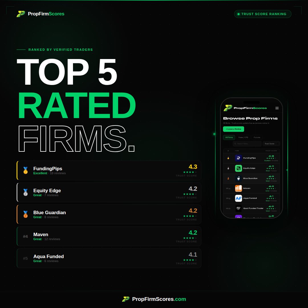 PropFirmScores's tweet photo. The results are in. 👀

These are the TOP 5 highest rated prop firms on PropFirmScores right now — 

🥇 FundingPips — 4.3 ⭐

🥈 Equity Edge — 4.2 ⭐

🥉 Blue Guardian — 4.2 ⭐

4️⃣ Maven — 4.2 ⭐

5️⃣ Aqua Funded — 4.1 ⭐

Rankings update in real time as new verified reviews come in. The leaderboard can shift at any moment 👀

ranked entirely by verified trader reviews. No paid placements. No opinions. Just proof-backed experiences from real traders.

Think a firm deserves to be higher? Your review could change everything.

Leave yours here 👇
https://t.co/am4JLoV1h4

#PropTrading #FundedTrader #PropFirm #PropFirmScores