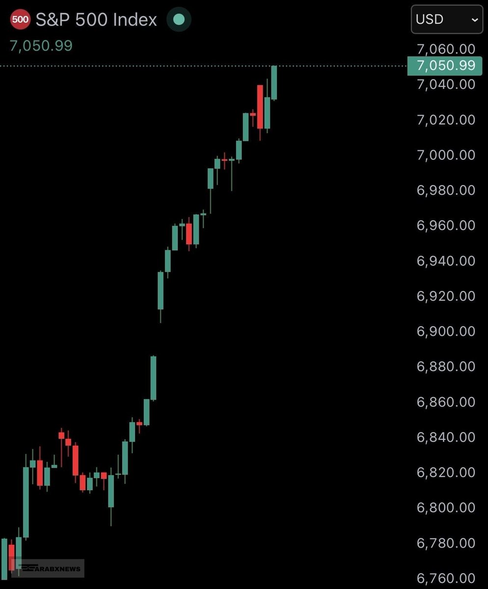 arabxnews's tweet photo. 🚨 حقق ⁦S⁩&amp;⁦P⁩ ⁦500 ⁩مستوى تاريخياً جديداً عند ⁦7,050 ⁩نقطة
الأسواق تواصل تسجيل القمم التاريخية — زخم إيجابي كبير.

#البيتكوين #أخبار_عاجلة

🐦 تابعنا على X
📰 #العملات_المشفرة #العملات #أخبار_السوق #العملات_رقمية #سوق_الأسهم #كريبتو #بيتكوين https://t.co/Lsixv7Sazm