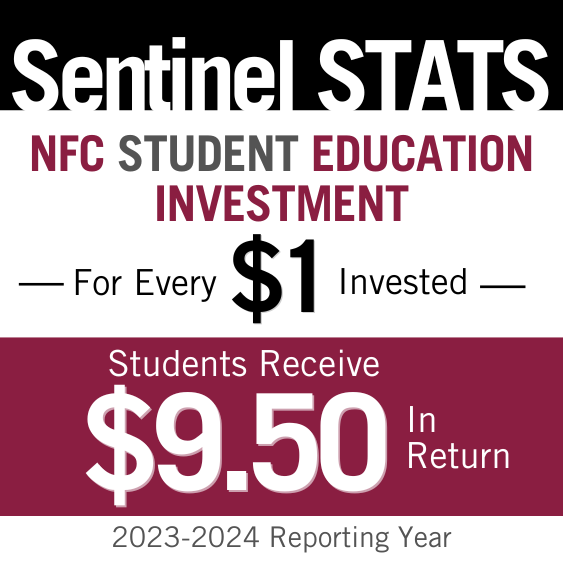 nfcsentinels's tweet photo. NFC grads experience a high rate of return on their investment, where every $1 they contribute to their education they receive $9.50 in return. Read more about how NFC makes an economic impact: https://t.co/tVk5zIG3Rc

#economicimpact #economicgrowth #sentinelesstandtogether #FloridaCollegeSystemMonth #FloridaCollegeSystem