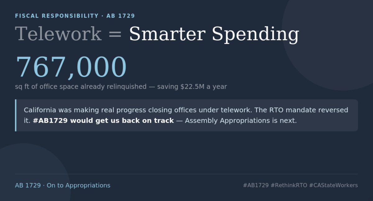 PECG's tweet photo. Before the 2-day RTO mandate, California had already relinquished 767,000 sq ft of office space under telework — saving $22.5M a year. #AB1729 would keep us on track. Next up: Assembly Appropriations. #RethinkRTO #CAStateWorkers https://t.co/fcP0itdRRB https://t.co/yhntBmp0xe