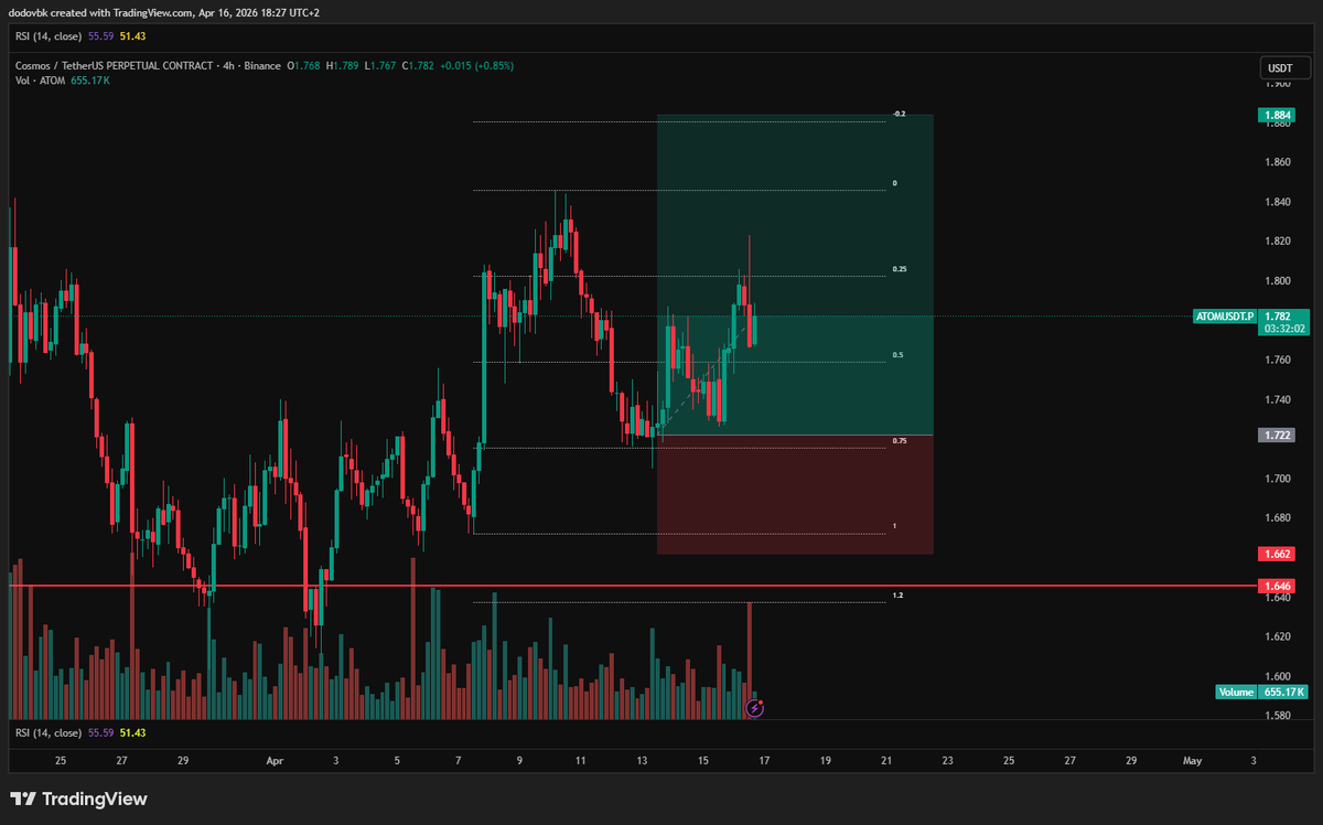lunaticus86's tweet photo. $ATOM 

taking partials here https://t.co/gCAxsbyZJI
