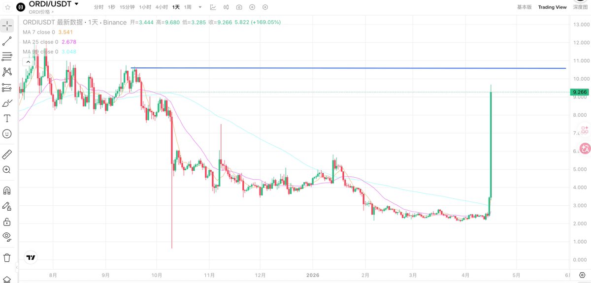 $ORDI 跌了半年，只用1天就拉回来了，实在是恐怖啊

现在只能顺势做多，不能做空。

庄家手上全是筹码，顺着庄家做！！！

你可以不做多，但一定不能做空