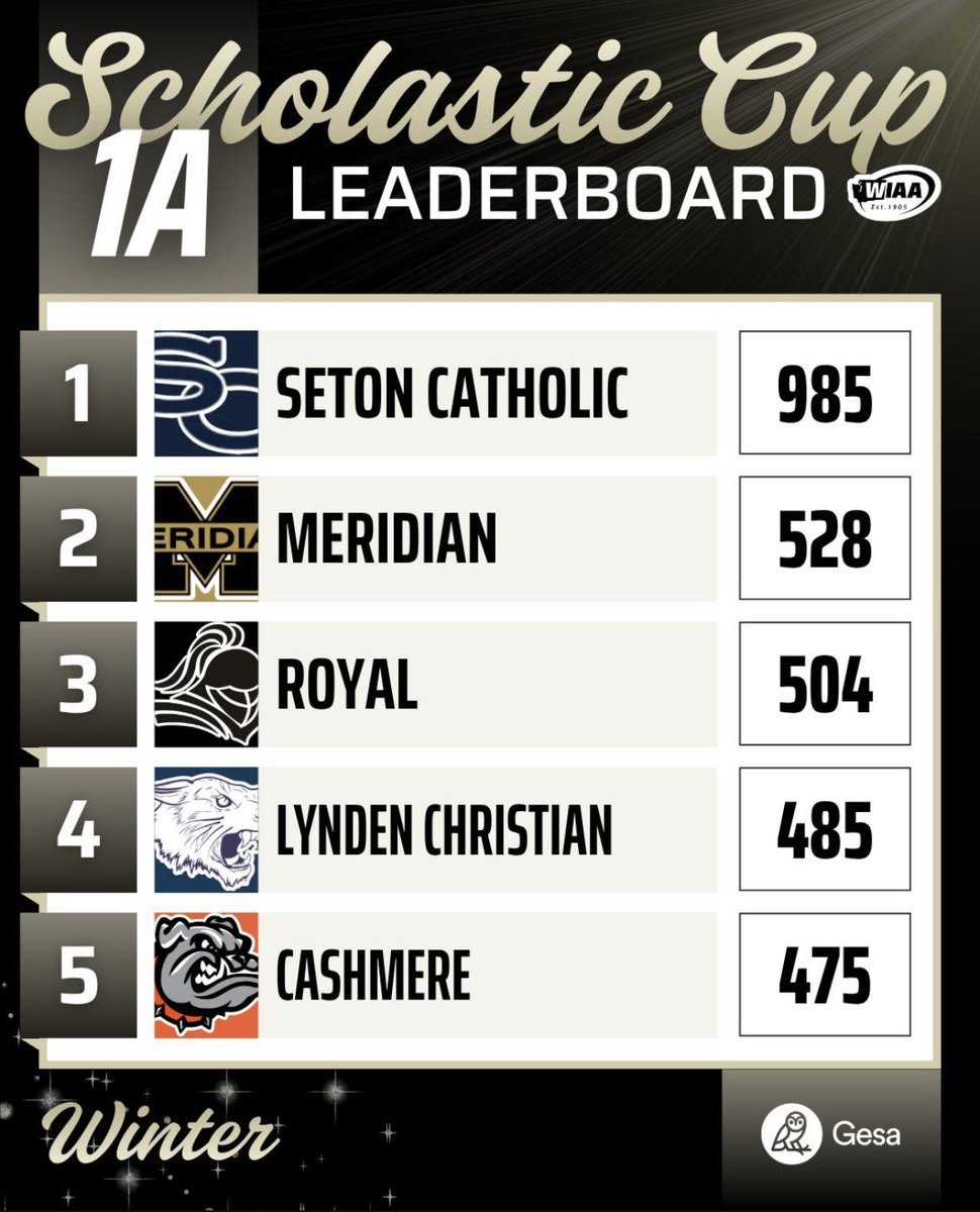 Seton Cougar Football tweet media