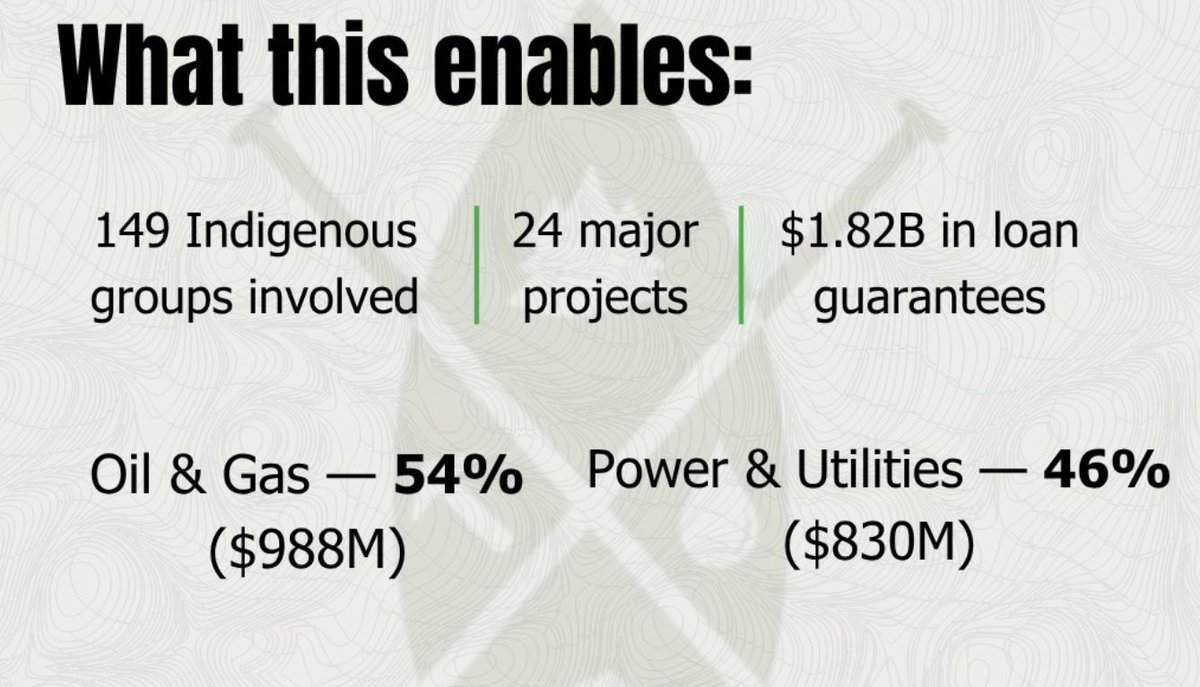 FNNGAlliance's tweet image. #Indigenous participation in major resource and energy projects has often been hampered by access to capital. Now loan-guarantee programs are helping reduce lender risk and make financing more accessible. Learn more: bit.ly/4230mv2 @IRN_Indigenous