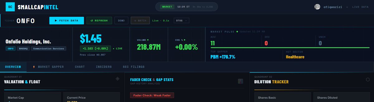 We saw robust activity today, with small-cap names outperforming. 

The team executed several strong trades in the room, supported by the proprietary tools I’ve developed, which continue to deliver significant value.

$ONFO $RMSG $MYSE $DGNX $BIRD