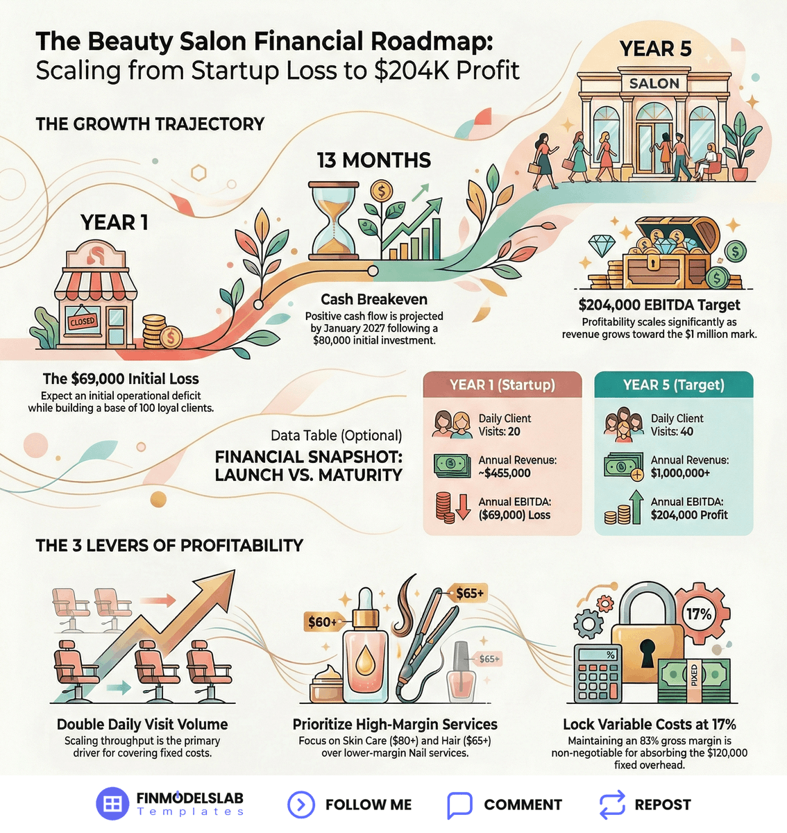 The standard financial model for a Beauty Salon owner is clear.
Here is exactly how the math works.
This analysis breaks down the path from initial losses to six-figure profits based on a five-year earnings table and specific cost drivers.

SEVEN CRITICAL FACTORS FOR OWNER