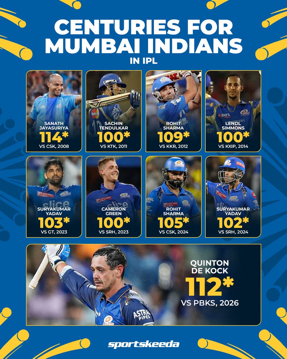Sportskeeda's tweet image. Ninth IPL century for Mumbai Indians franchise! 💙🌟

7th batter to smash a century for MI in the IPL! 🔥💯

#QuintondeKock #IPL2026 #MI #Sportskeeda