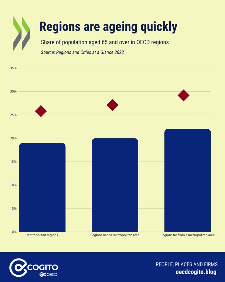 OECD_local's tweet photo. 💡Between 2020-2040, the proportion of elderly people in metropolitan areas across the @OECD is expected to rise from 19% to 25%.

As populations age, access to services becomes more important. But one issue stands out: housing.

NEW on #COGITO🔗https://t.co/z7pzd4ZyMX https://t.co/xHGvsL8Rmh