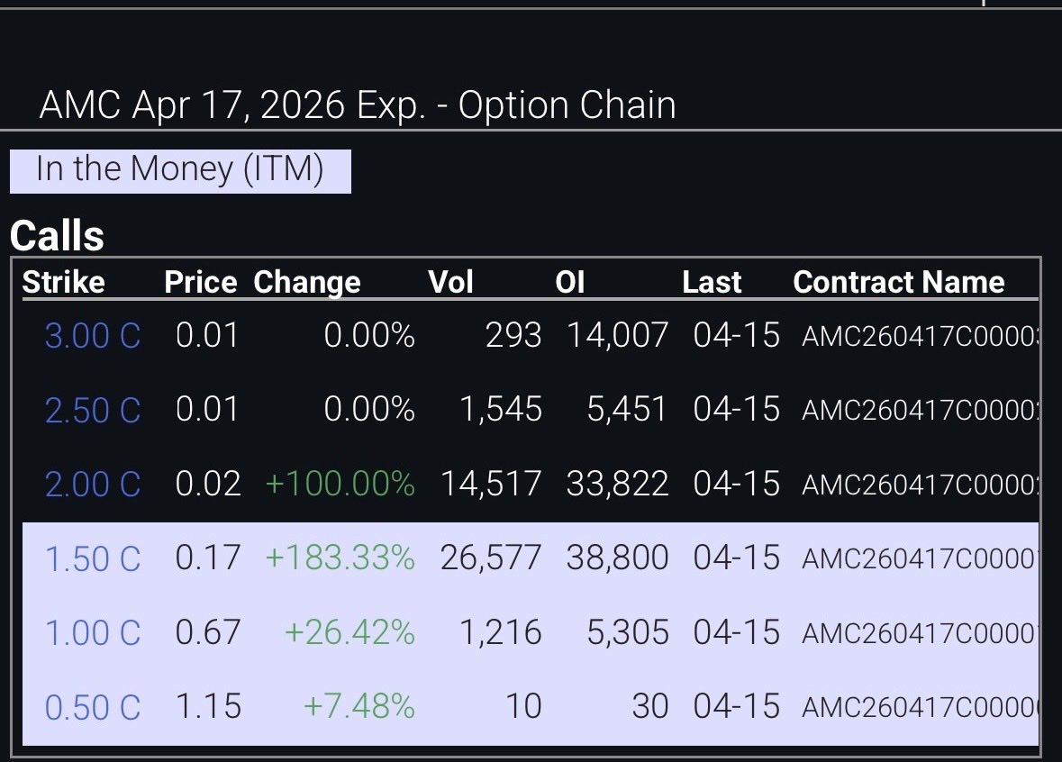 vikstrom_stefan's tweet image. It indeed looks as if we might be winning that $1.50 battle. Will we then see a sudden upwards move when the $1.50 calls are covered? What happens if that brings $AMC above $2? #AMC