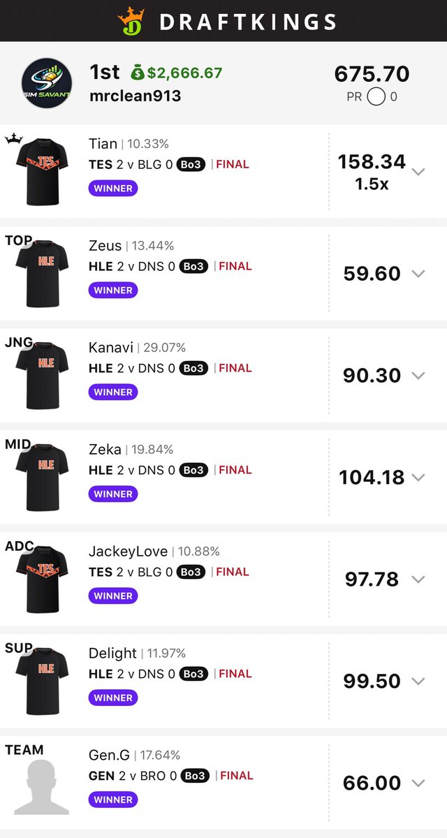 Yes <a href="/sim_savant/">Sim Savant</a> wins at esports too. Our sims, our new diversification methods, and our growing community are ON FIRE right now.

Sign up for access at sim-savant.com where it is still totally free. (It won’t be for long!) This will ensure you get our absolute best price