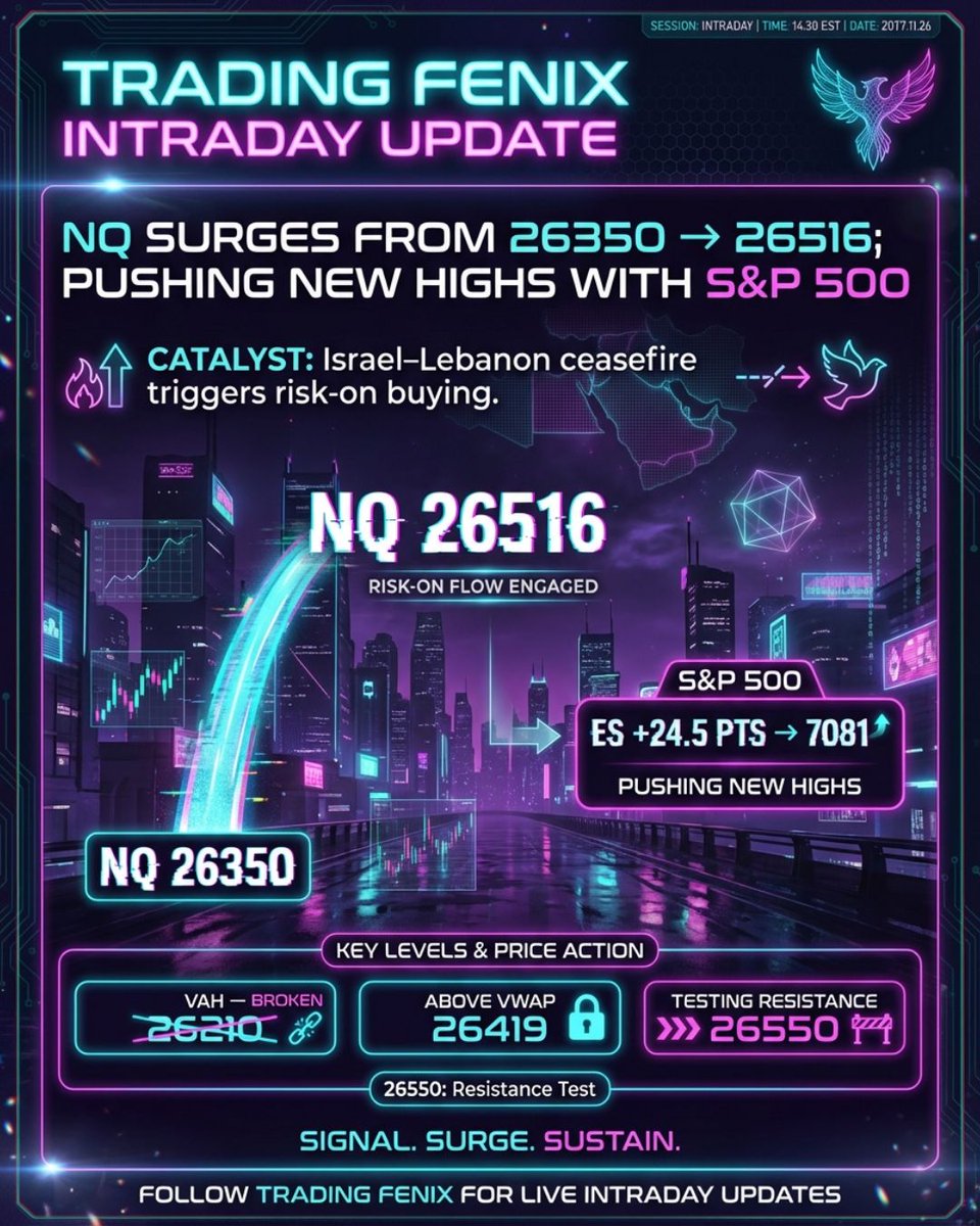 TheTradingFenix's tweet image. NQ rallied +166 pts from open to 26516—fresh record high on Israel-Lebanon ceasefire optimism. Broke Daily VAH (26210) and held above VWAP (26419). Watching 26550 resistance. #NQfutures #VolumeProfile #FuturesTrading