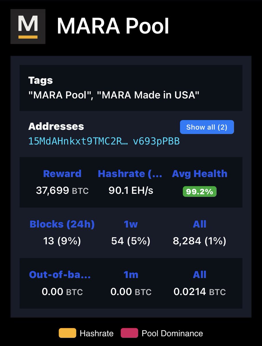 Pavel8868900360's tweet image. 13 blocks and humming at 90 exhash. Marapool ripping. $mara 👑 #btc miner and taking the AI space by storm in the process #boom #twinturbo #winner
