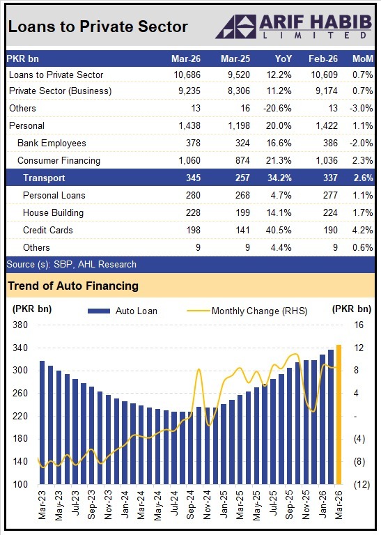 ArifHabibLtd's tweet image. Auto financing increased by 34.2% YoY to PKR 345bn in Mar’26, up from PKR 257bn in Mar’25. On MoM basis, it also increased by 2.6%.

#Pakistan #Economy #Autos #AHL