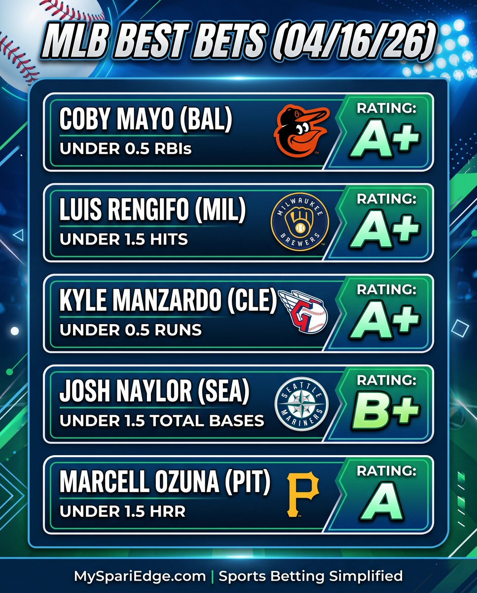 OptoEVpicks's tweet photo. Thursday, April 16th Best Bets 🔥

All picks from @MySpariEdge 10,000 sim model

#GamblingTwitter | #MLBPicks https://t.co/1RME89gpNI