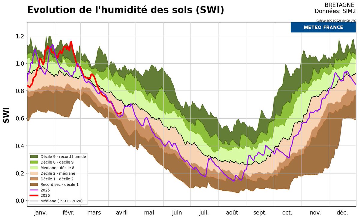 MeteoFrance_O's tweet photo. Absence de pluie significative parfois supérieure de plus de 3 voire 4 semaines (par ex. en Bretagne). Tendance à l'assèchement des sols se poursuivant.

⤵️ Partant de valeurs pourtant records mi-février, humidité des sols dorénavant comparable à celle de 2025 à la même époque. https://t.co/ibY04yW1rP