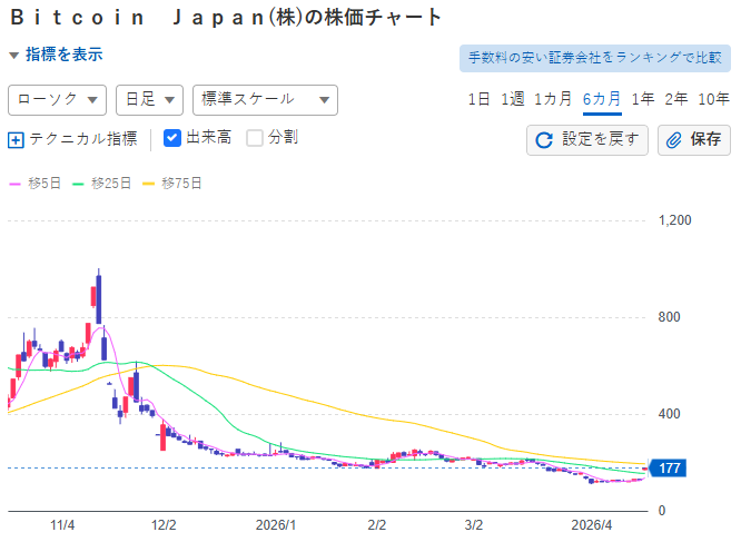 ch0c0_melonpan's tweet photo. Bitcoin Japanは2026年4月16日ストップ高！終値 177円、前日比 +50円（+39.37%）。始値170円、高値177円、安値168円、出来高 3,206,600株（爆増）。 上場維持基準適合開示を好感し、監理銘柄（確認中）解除期待から投機的買いが殺到。東証スタンダード値上がり率1位！
この情報がお役に立てば、コメント欄に「666」と入力してフォローしてください。返信して、さらにサポートさせていただきます。
