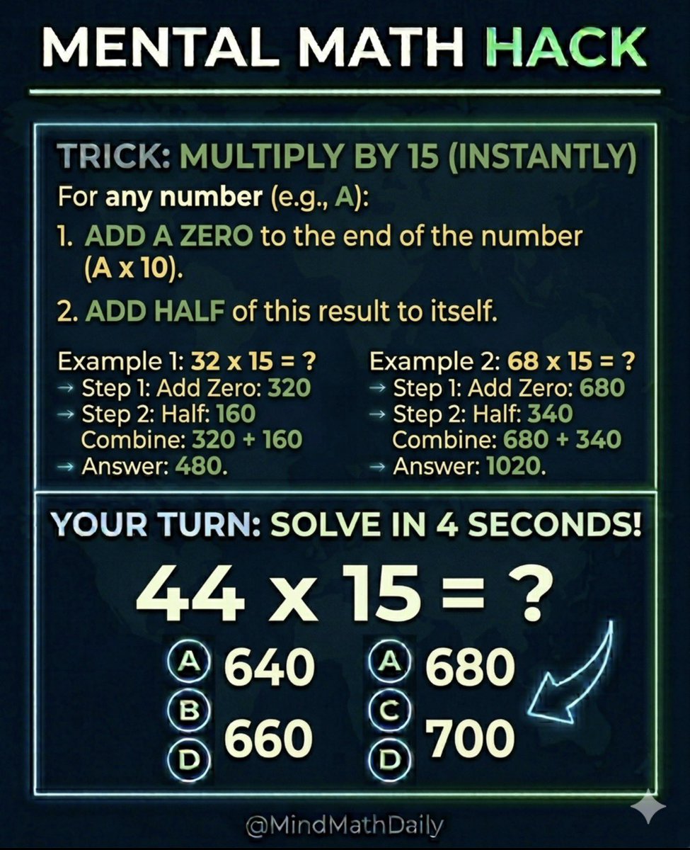 MindMathDaily's tweet photo. Can you multiply any number by 15 in under 4 seconds? 🧠⚡

Forget the old way! Just multiply by 10 (add a zero), then add half of that result to itself. It’s the ultimate mental math shortcut.

Check out the examples and solve the challenge in the image. Drop your answer below! 👇

#MentalMath #MathHacks #QuickMath #BrainTraining #MindMathDaily #MathTricks #StudyHack