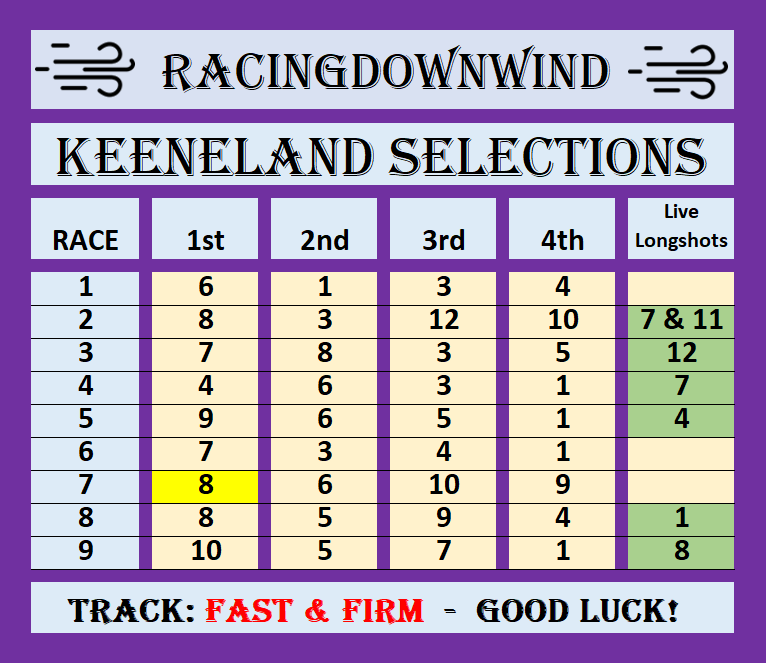 RacingDownWind's tweet photo. Keeneland: Thursday 4/16/2026 ⛅️🌥️🍃

Free Selections from @RacingDownWind 🤠🏇

Show support for my work, Please click✔️✔️ the LIKE button and Post your 🧲Winning RDW Grid Tickets 💸💰for all to see. It helps to grow our community & keeps me motivated to keep doing this for you All.  TY

@keenelandracing @Keenalnd @KentuckyDerby @TheNYRA @TwinSpires @GulfstreamPark #HorseRacing @santaanitapark @OaklawnRacing @TampaBayDownsFL @HSIndyRacing @turf_paradise @FanDuel_Racing #HorseRacingTips #FreePicks