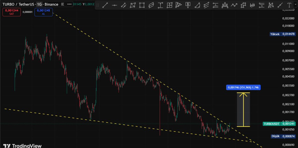 Cyriptoman4's tweet image. #turbo Alçalan kama kırıldı . 

$TURBO da  001270 $ direnç burayı geçmesi durumunda yükseliş görebilriz.

0025 / 0028 seviyesi Hedeflenebilir .