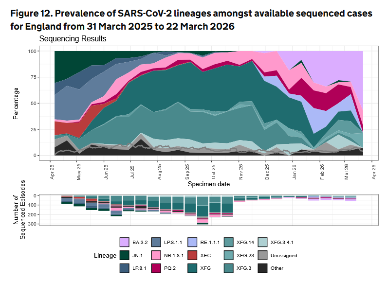 nicolasberrod's tweet image. 🏴󠁧󠁢󠁥󠁮󠁧󠁿 Forte percée du variant #Omicron BA.3.2 en Angleterre, il semble désormais majoritaire.

MAIS aucun impact sur les indicateurs épidémiques, qui sont tous toujours au calme plat à de bas niveaux.