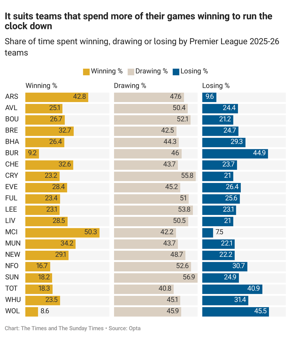 HKhaliqueLoonat's tweet photo. Thread: How &amp; where do teams time waste in the Premier League?

Analysis for @TimesSport 

First of all: everyone does it. Some more than others, and with variable efficiency.

But before looking at specifics it's useful to see headline ball-in-play figures. https://t.co/jerQN7tp4T